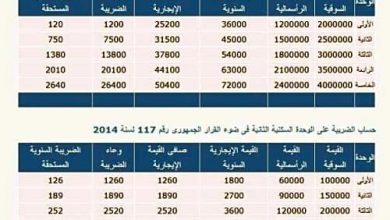 Photo of تعرف على طريقة حساب الضريبة العقارية لمنزلك