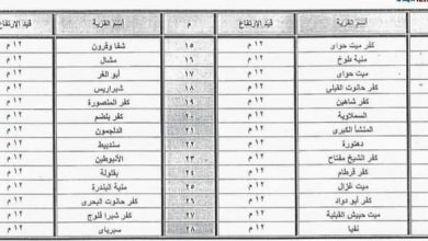 Photo of محافظ الغربية: يصدر قرارت بتعديل قانون ارتفاع المباني لعدد من قرى المحافظة