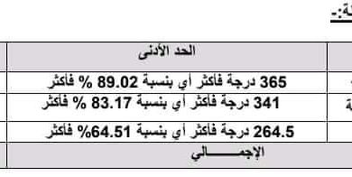 Photo of التعليم العالي: يعلن عن الحد الأدنى للمرحلة الأولى وموعد تسجيل الرغبات 