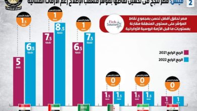 Photo of بالإنفوجراف فيتش: مصر تنجح فى تحسين نقاطها بمؤشر متعقب الإصلاح رغم الأزمات المتتالية